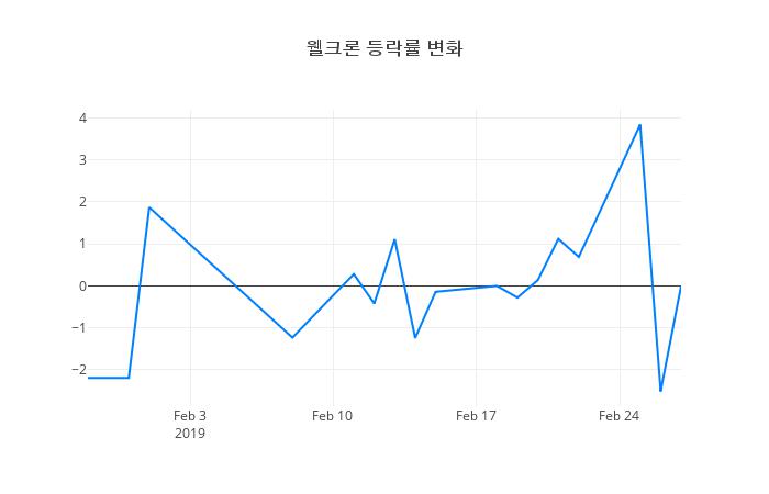 ▲웰크론거래량정보
