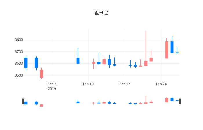 ▲일주일간 웰크론 등락률 변화