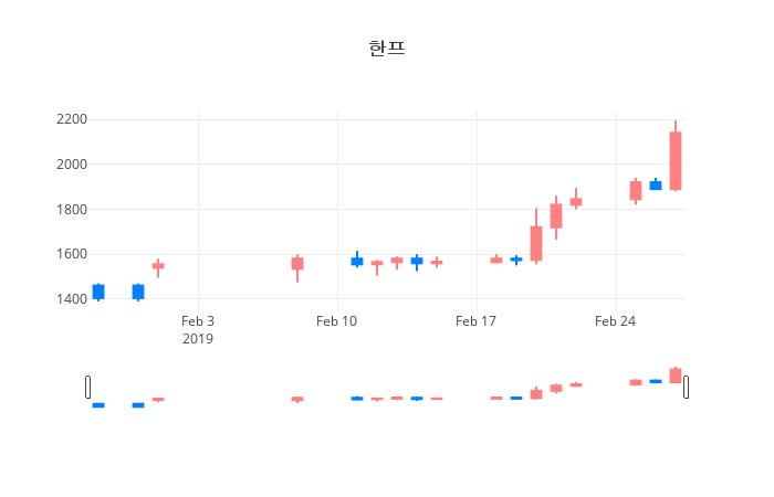 ▲일주일간 한프 등락률 변화
