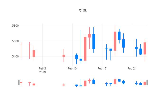 ▲일주일간 하츠 등락률 변화