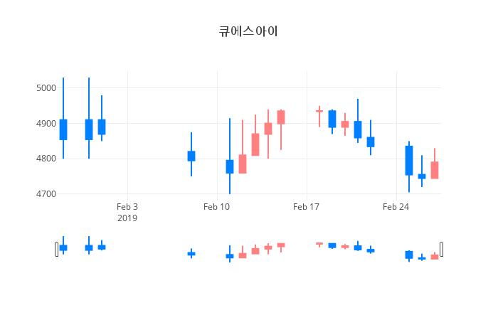 ▲일주일간 큐에스아이 등락률 변화