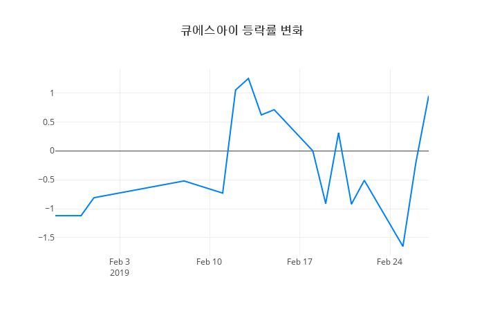 ▲큐에스아이거래량정보