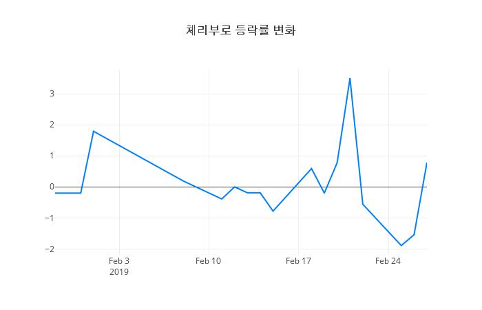 ▲체리부로거래량정보