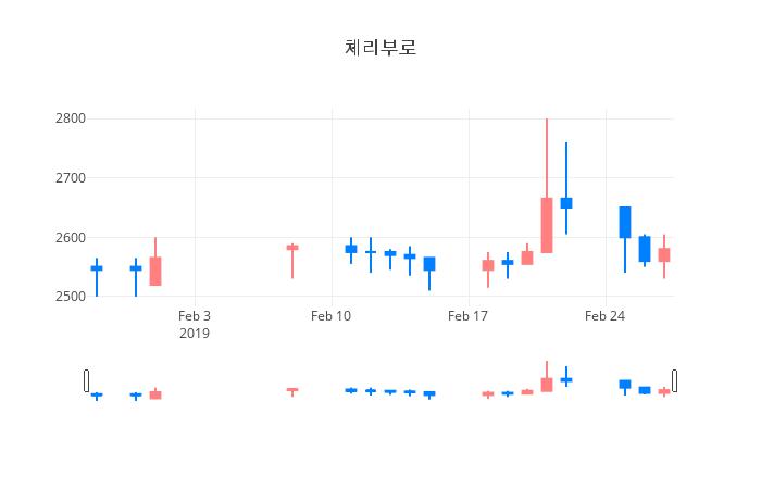 ▲일주일간 체리부로 등락률 변화