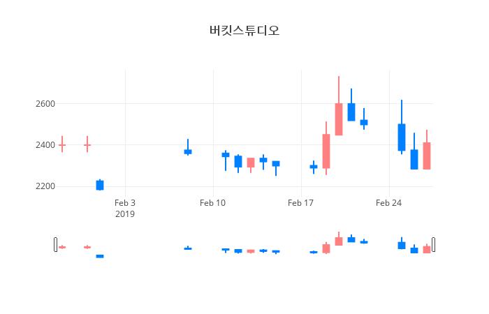 ▲일주일간 버킷스튜디오 등락률 변화