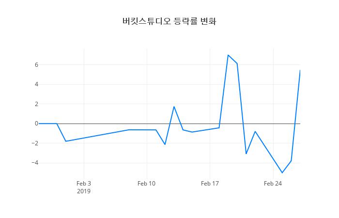 ▲버킷스튜디오거래량정보