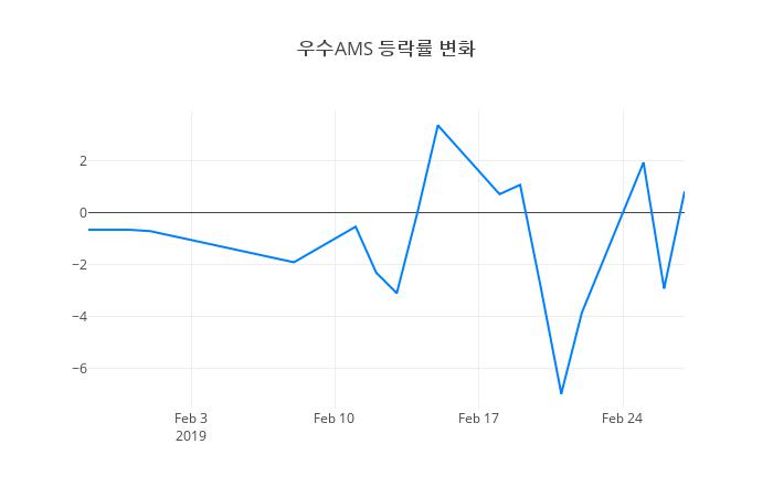 ▲우수AMS거래량정보