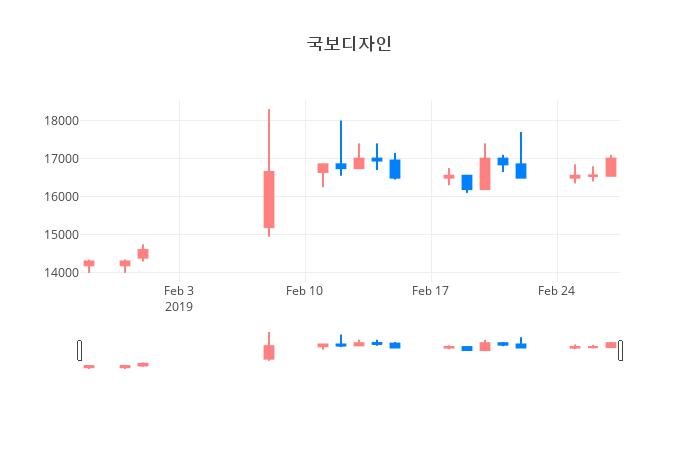 ▲일주일간 국보디자인 등락률 변화