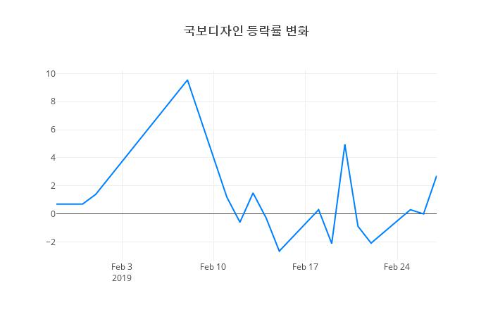 ▲국보디자인거래량정보