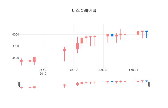 ▲일주일간 디스플레이텍 등락률 변화