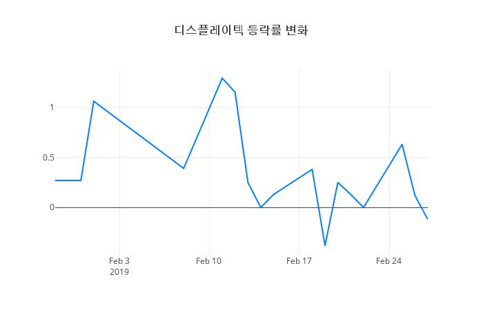 ▲디스플레이텍거래량정보