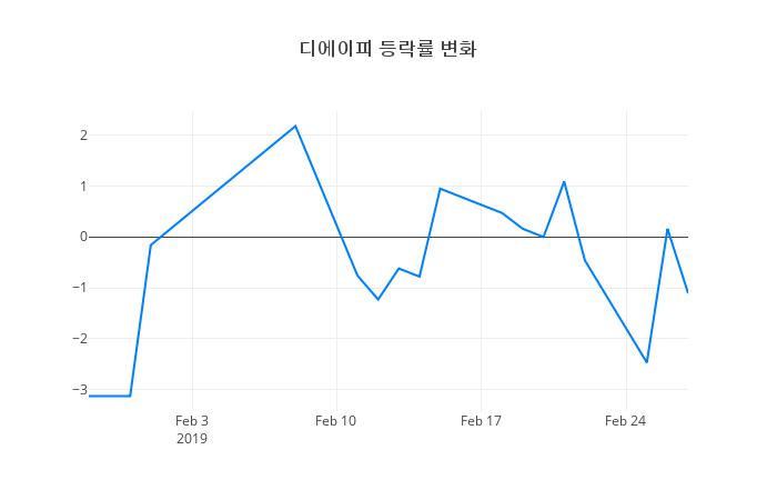 ▲디에이피거래량정보