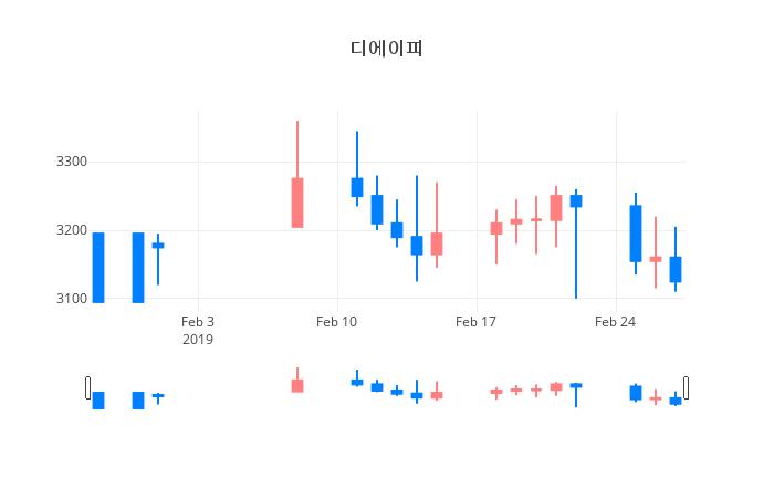 ▲일주일간 디에이피 등락률 변화