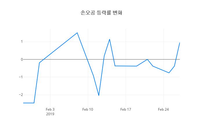 ▲손오공거래량정보