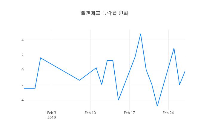 ▲엘앤에프거래량정보