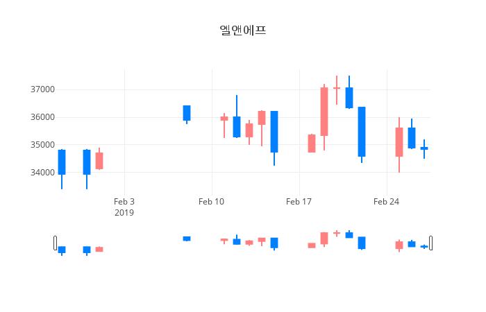 ▲일주일간 엘앤에프 등락률 변화