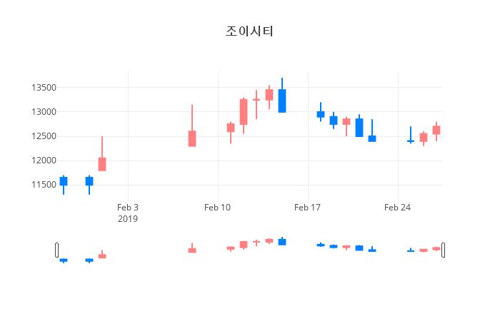 ▲일주일간 조이시티 등락률 변화
