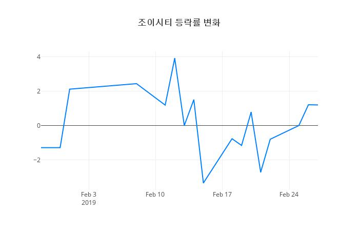 ▲조이시티거래량정보