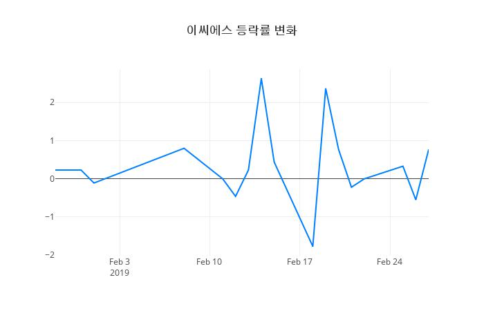 ▲이씨에스거래량정보