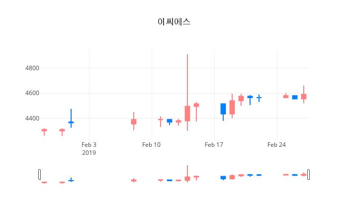 ▲일주일간 이씨에스 등락률 변화