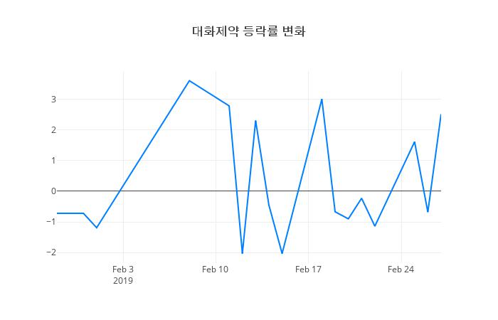 ▲대화제약거래량정보