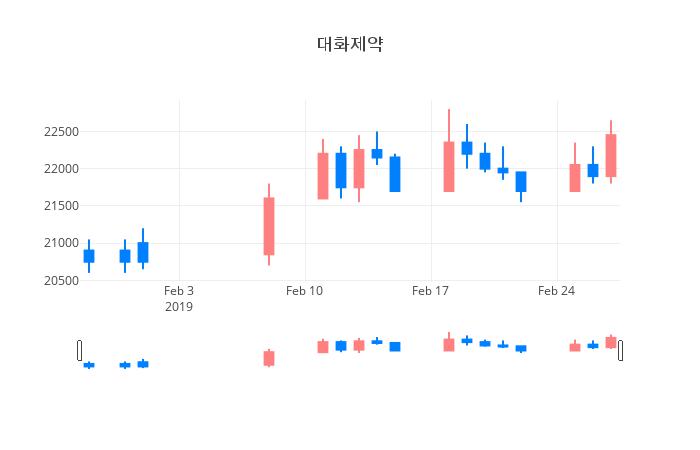 ▲일주일간 대화제약 등락률 변화