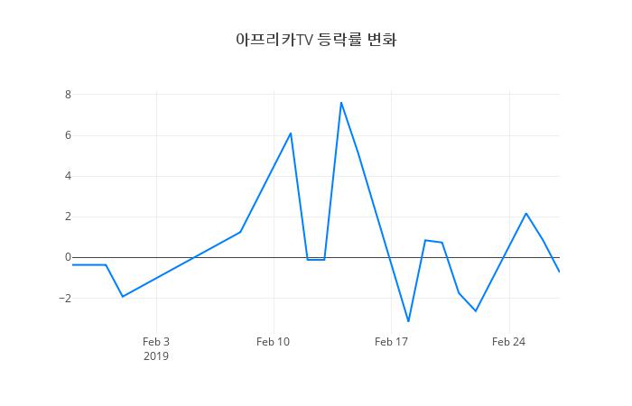 ▲아프리카TV거래량정보
