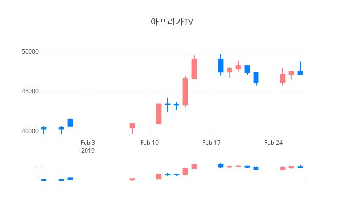 ▲일주일간 아프리카TV 등락률 변화