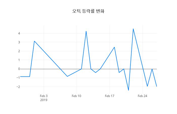 ▲오텍거래량정보