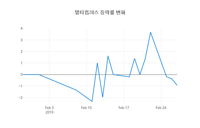 ▲멀티캠퍼스거래량정보