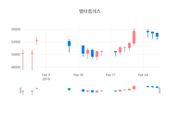▲일주일간 멀티캠퍼스 등락률 변화
