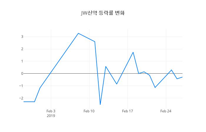 ▲JW신약거래량정보