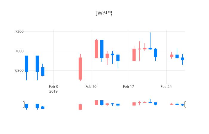▲일주일간 JW신약 등락률 변화