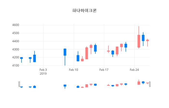 ▲일주일간 하나마이크론 등락률 변화