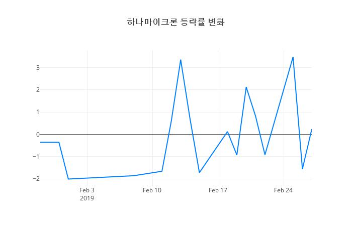 ▲하나마이크론거래량정보