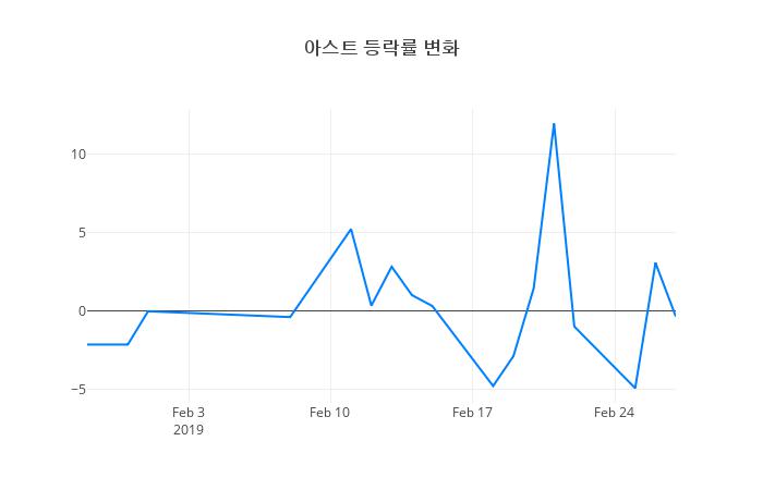 ▲아스트거래량정보