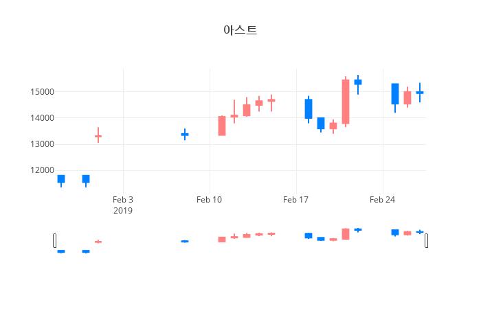 ▲일주일간 아스트 등락률 변화