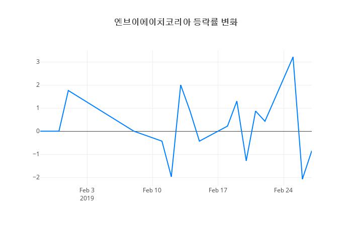 ▲엔브이에이치코리아거래량정보