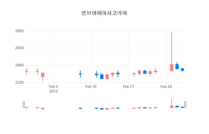 ▲일주일간 엔브이에이치코리아 등락률 변화