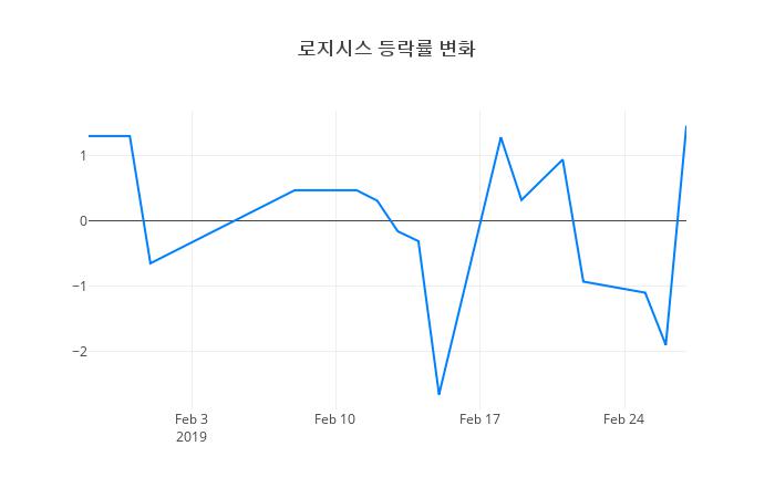 ▲로지시스거래량정보