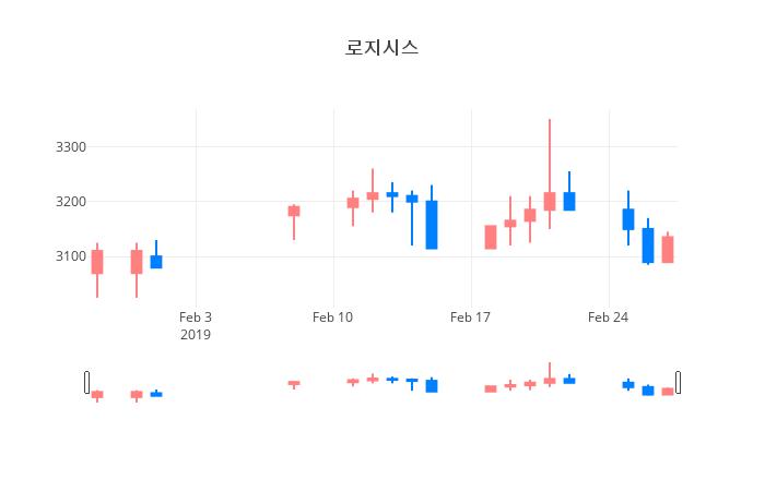 ▲일주일간 로지시스 등락률 변화