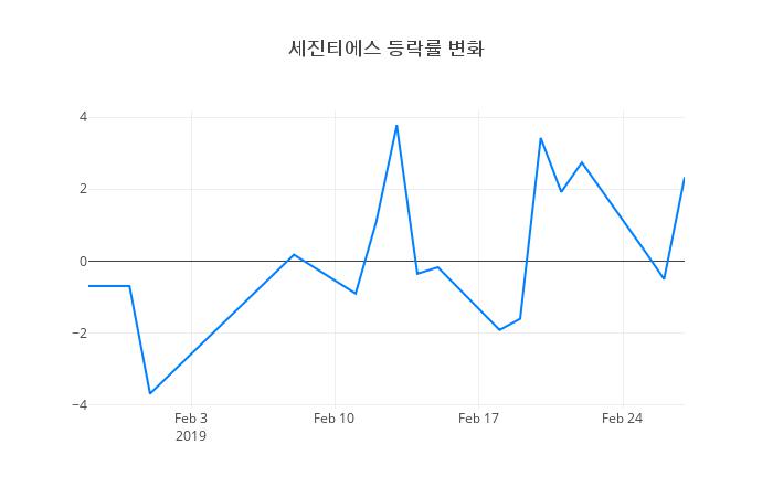 ▲세진티에스거래량정보