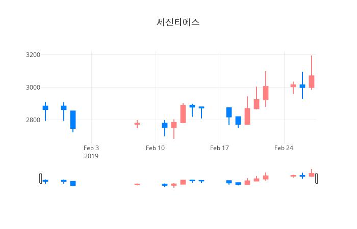 ▲일주일간 세진티에스 등락률 변화