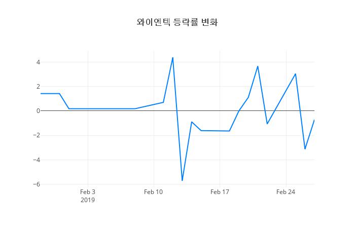 ▲와이엔텍거래량정보