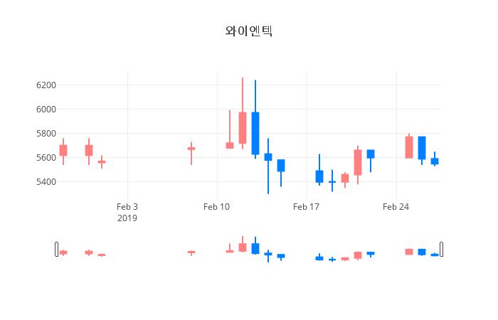 ▲일주일간 와이엔텍 등락률 변화