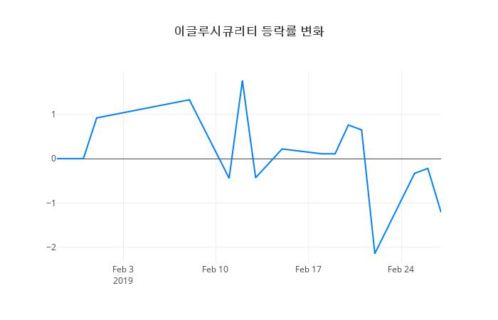 ▲이글루시큐리티거래량정보