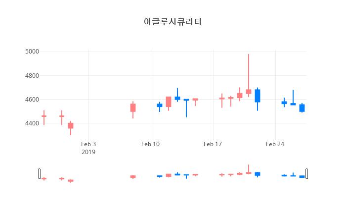▲일주일간 이글루시큐리티 등락률 변화