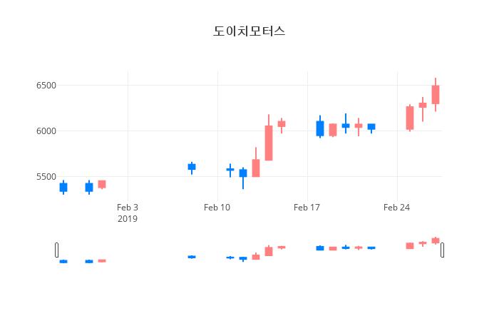 ▲일주일간 도이치모터스 등락률 변화