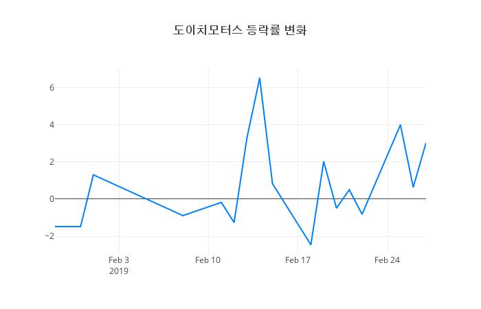 ▲도이치모터스거래량정보