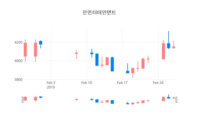 ▲일주일간 팬엔터테인먼트 등락률 변화